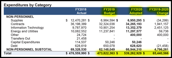 SDPD Budget 2020