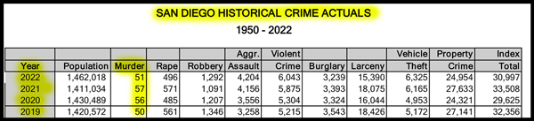 SD crime stats