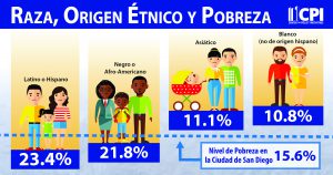 cpiPovertyRaceChartESPHigh